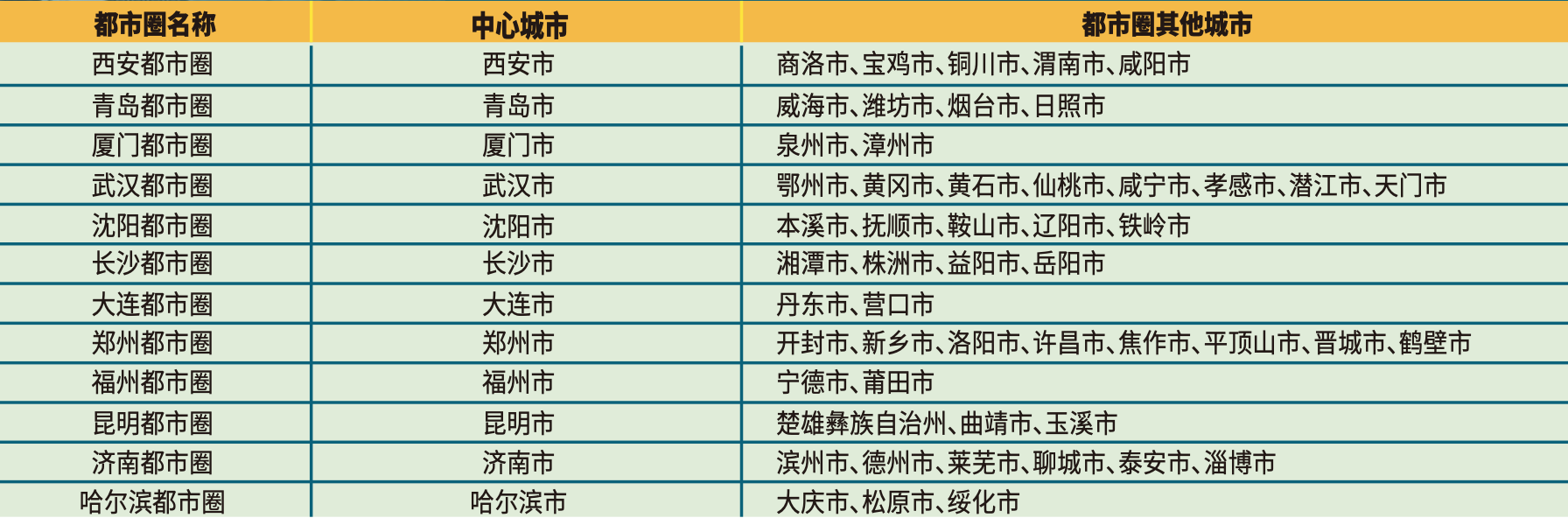 12个成长型都市圈 谁是 黑马 每经网