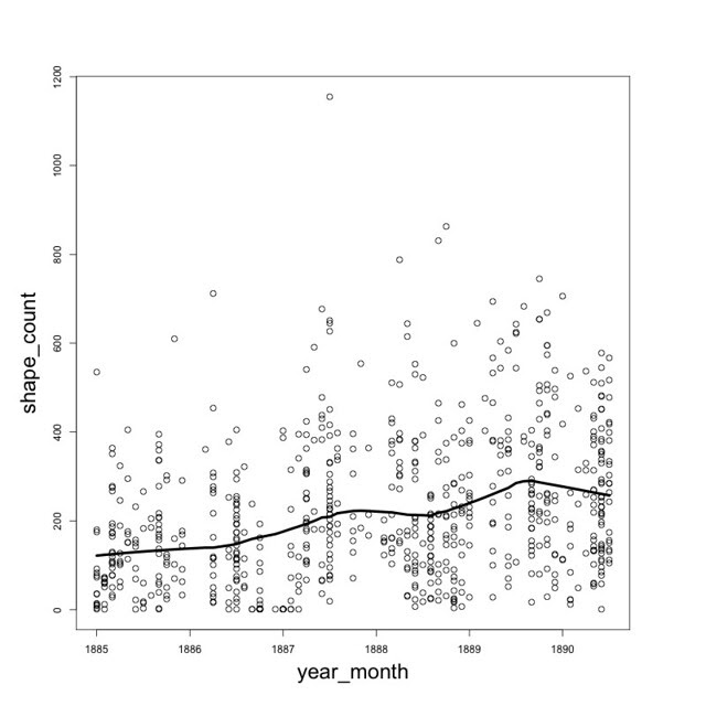 van_Gogh.points.fit_curve.X_year_month.Y_shape_count