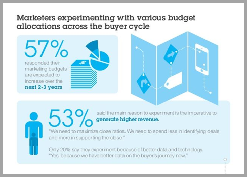 Infograph for content marketing trends