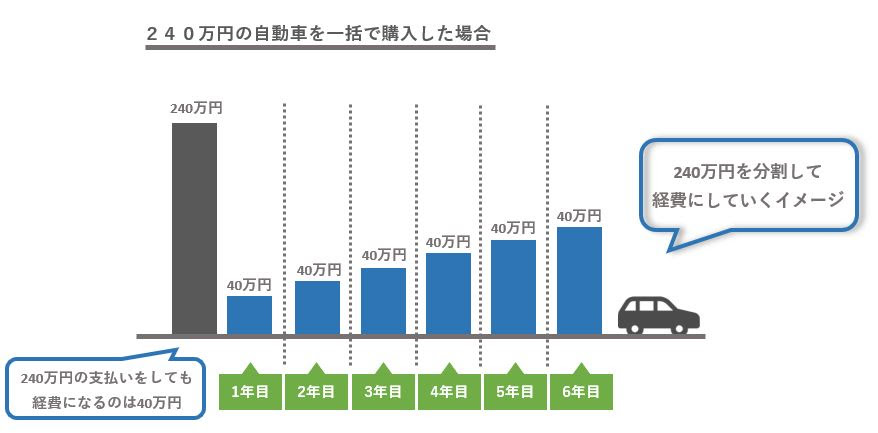 中古車で節税するなら４年落ちのベンツを買え その理由は 開業オンライン