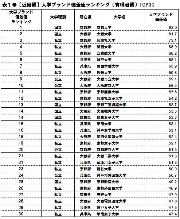 全国大学ブランドイメージ調査によると 首都圏は早稲田 東海圏は名大 関西圏は京大 九州圏は九大がブランド偏差値高いらしい By 名大 名古屋大 受験 スマート攻略法 まだ 誰も知らない近道を