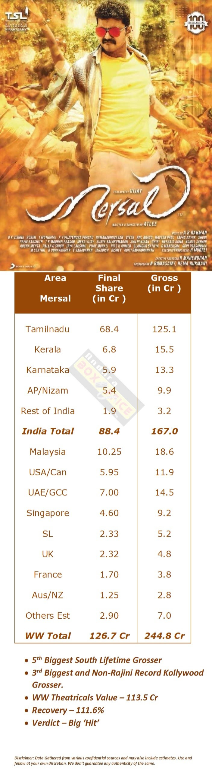 Mersal Final Total Ww Collections Forum Vijay's mersal took an all time record opening in tamil nadu beating all tamil movies and an all time 2nd highest opening worldwide for a tamil movie after kabali. mersal final total ww collections forum