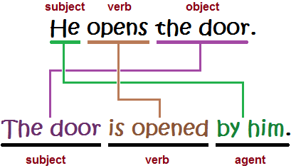 Present Simple Passive Grammartop Com
