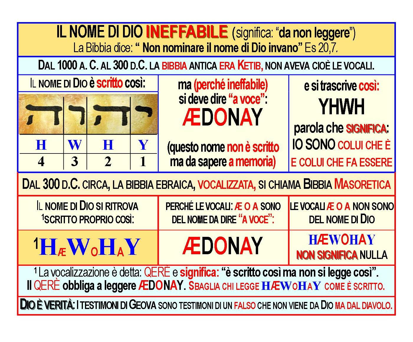 Il Tetragramma Il Nome Di Dio
