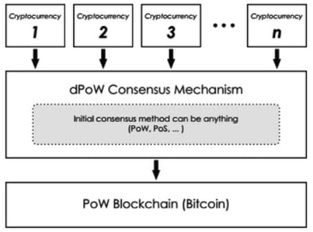 Nachweis Verzogerter Arbeit Multi Blockchain Konsensus Algorithmus - 