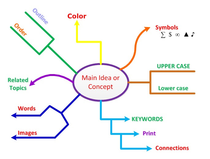 Mind Mapping Or Concept Mapping Visual Representation