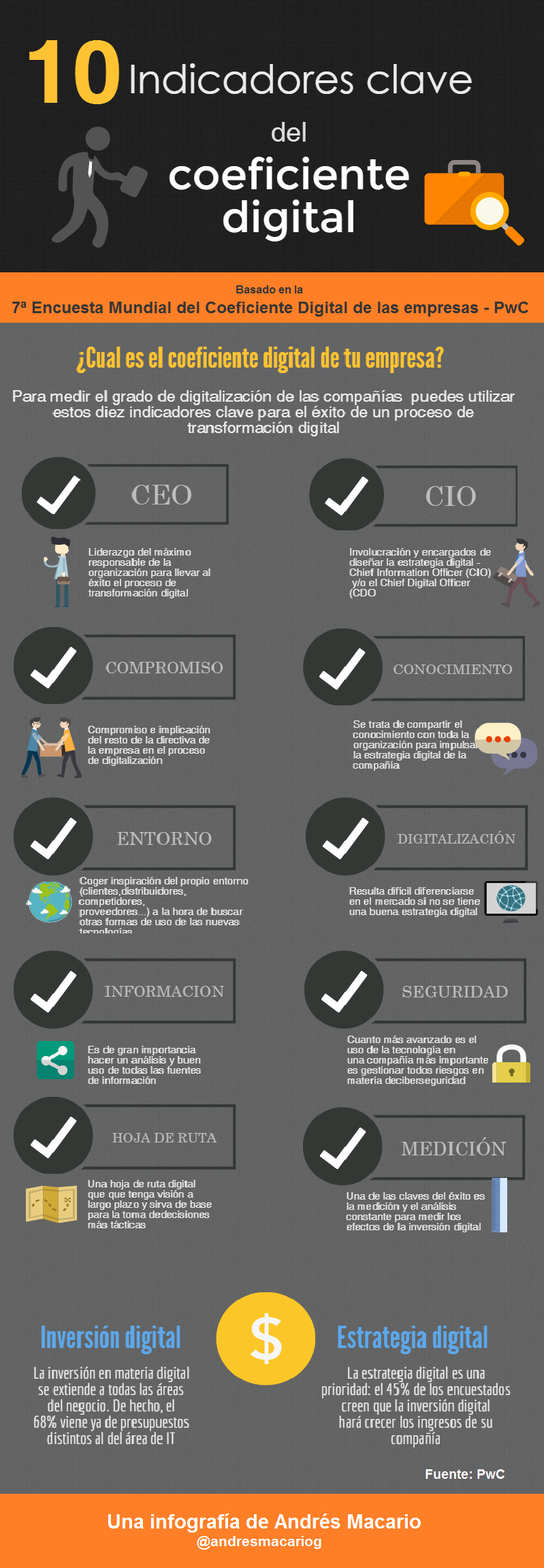 Indicadores del Coeficiente Digital - Infografía - Andres Macario