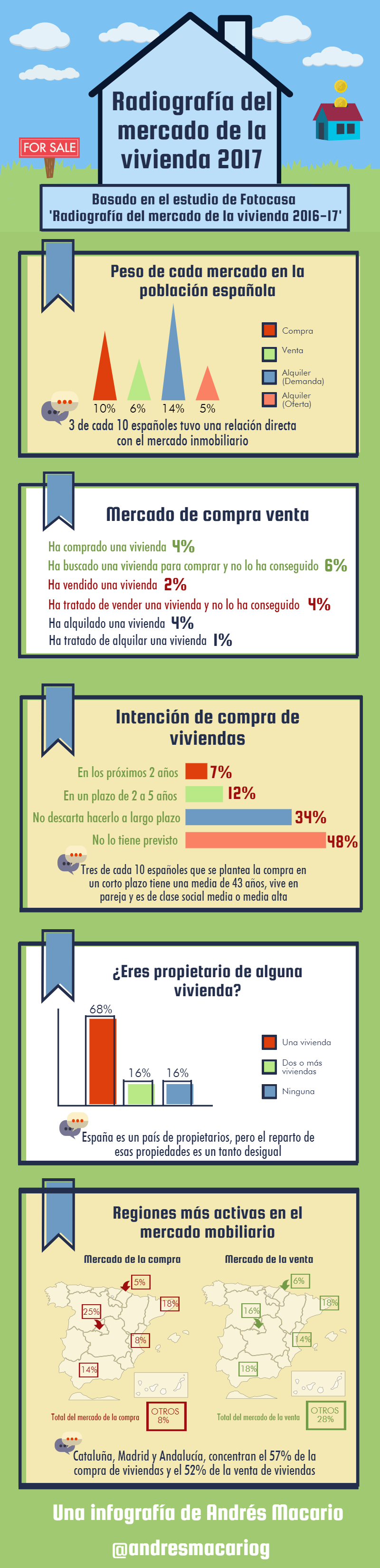 Radiografía del mercado de la vivienda 2017 - infografía Andrés Macario