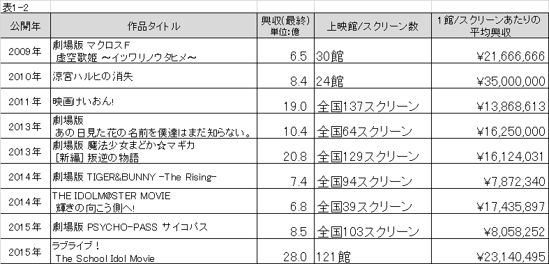 深夜アニメ発映画興行記録 を分析してみた ラブライブとかアイマスとか消失とかの興収の話 Haruhi 涼宮ハルヒの覚書