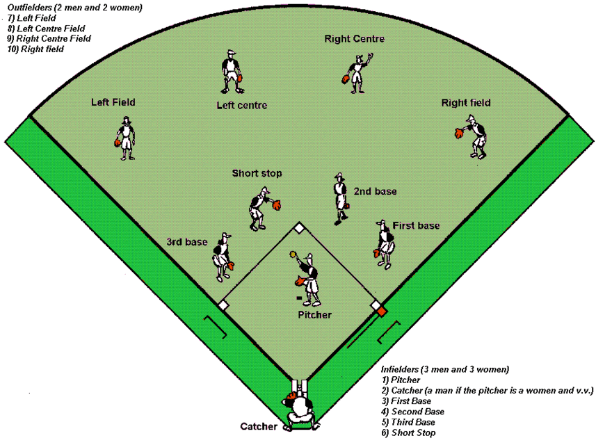 Baseball Diamond Template POSITIONS 4 Outfielders - ClipArt Best