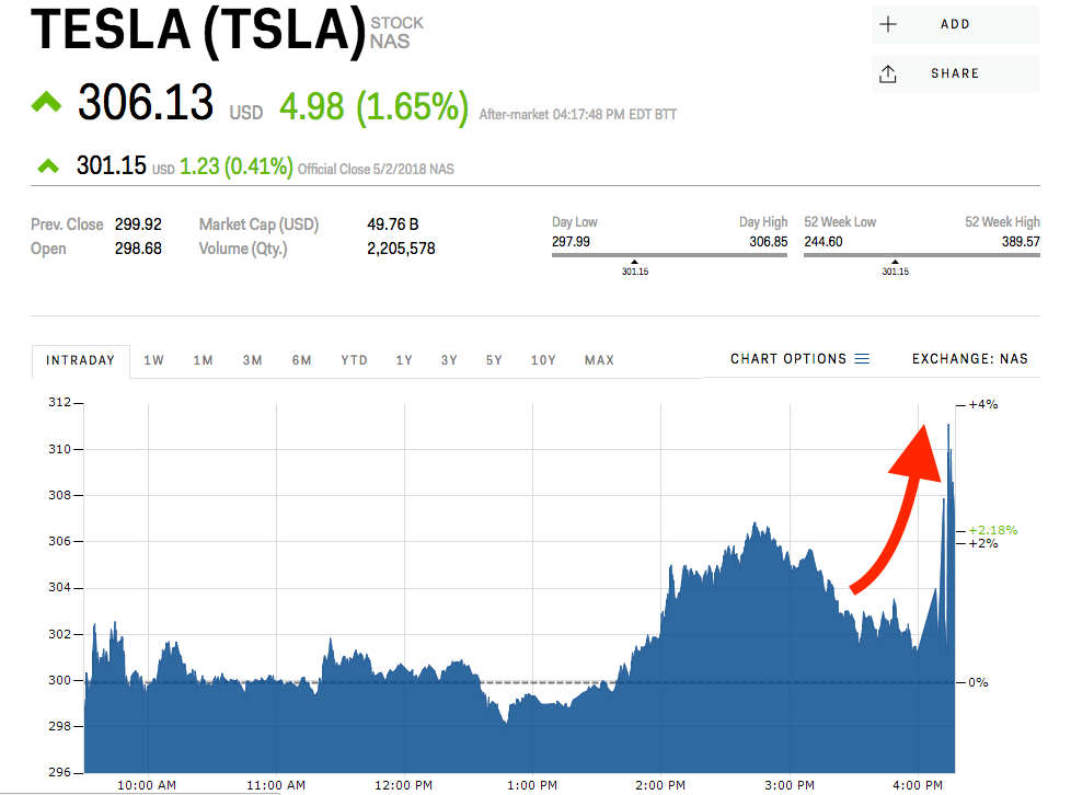Tesla is rallying after reporting a smaller-than-expected ...