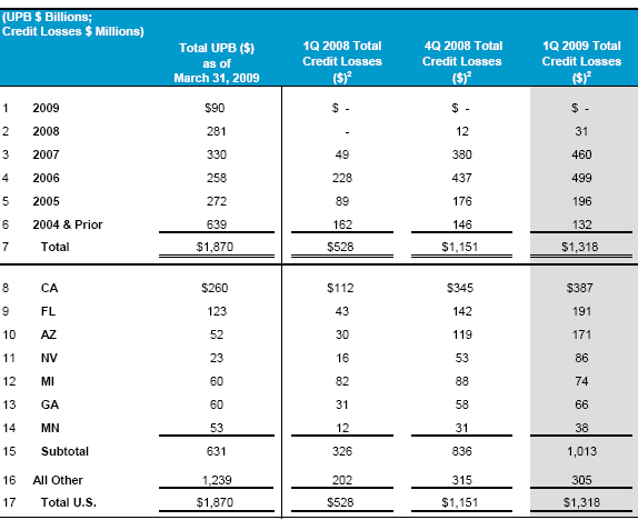 credit-losses-by-state