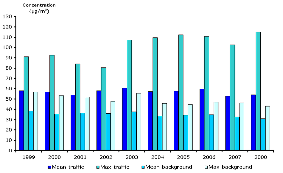 ... values of annual averages for traffic and urban background stations