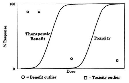 FIGURE 1 - Response to drug X as a function of dose