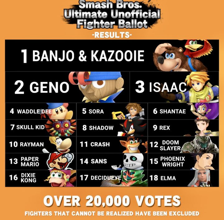 海外での非公式投票によるスマブラspに参戦して欲しいキャラランキング Switch速報