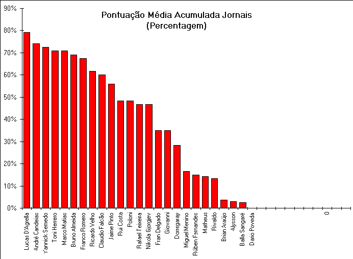 ChartObject Pontuação Média Acumulada (Record)