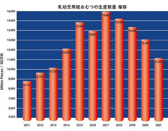 一般社団法人 日本衛生材料工業連合会 統計情報