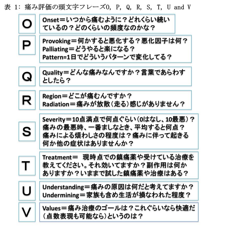 痛みがとれない時にどうするか 中京病院 症状コントロールガイド