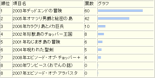 ワンピースの映画人気投票結果