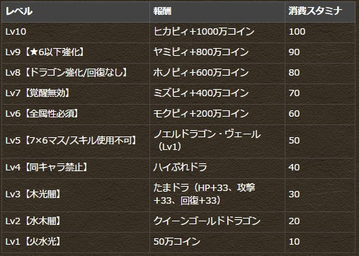 パズドラ タイムアタックでタマゾーがもらえるイベントで炎上している模様 一度きりチャレンジのタイムアタックイベントの条件が厳しすぎると話題に ｋｅｎのページ パズドラの最新情報 速報 攻略