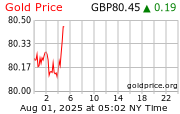 Gold Price per Gram in British Pounds