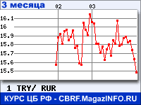 График за 3 месяца: Турецкая лира к Российским рублям