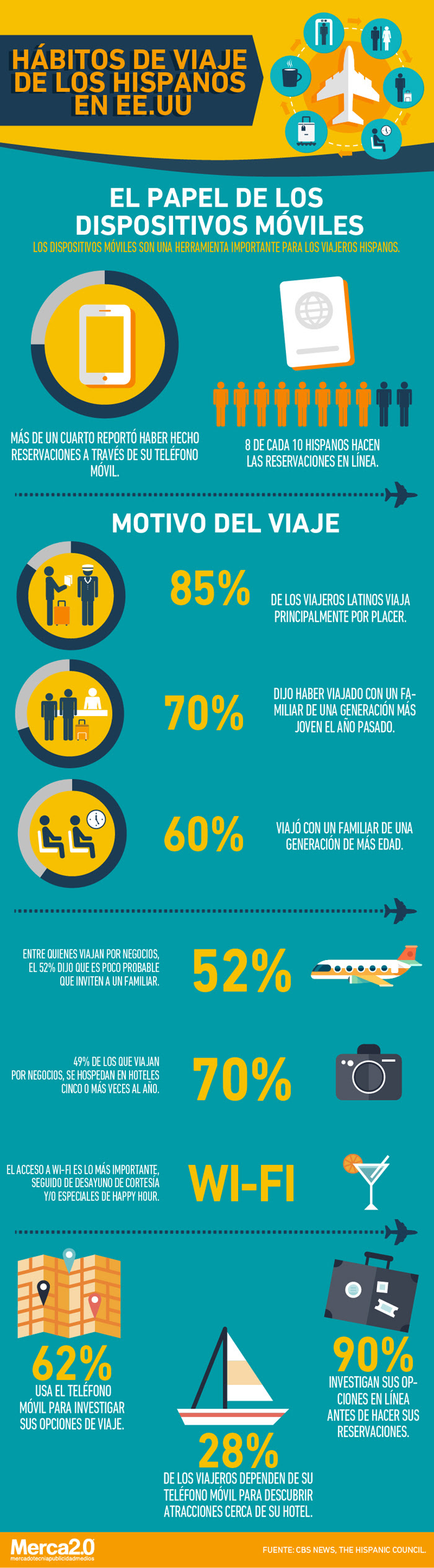 Hábitos de viaje de los hispanos en Estados Unidos