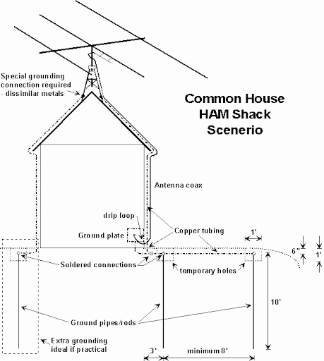Ham Radio Antenna Grounding