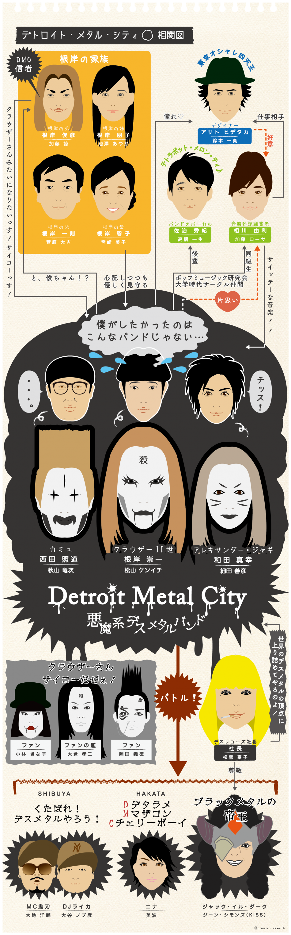 映画 デトロイト メタル シティ の相関図 キャスト一覧