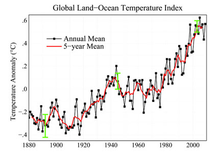 Global Surface Temperature