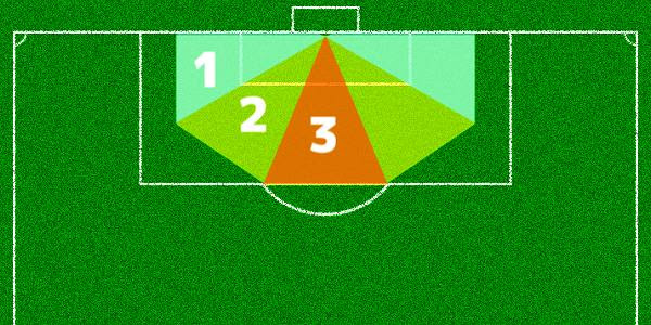 サッカー初心者向け どこからシュートをすると入りやすいの サクラダ