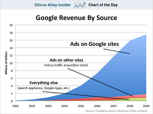 Google全球收入来源