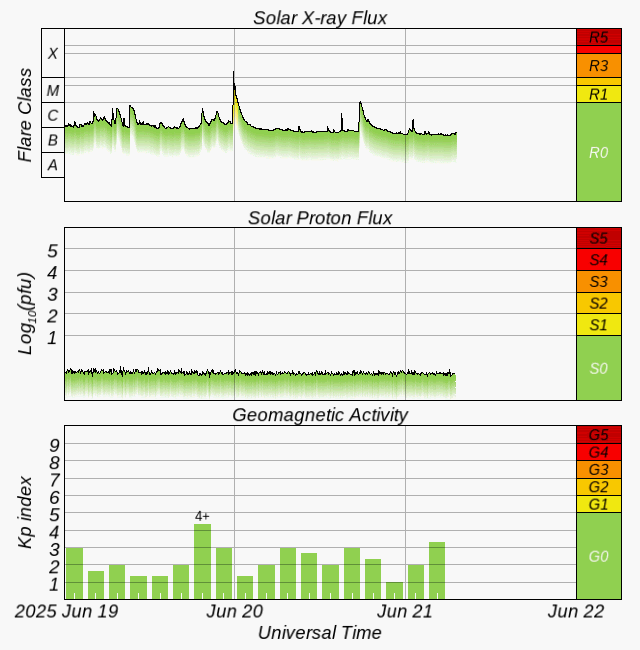 Sonnen+geomagnetische Aktivität