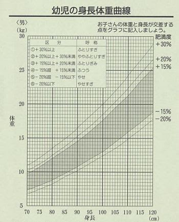 成長について