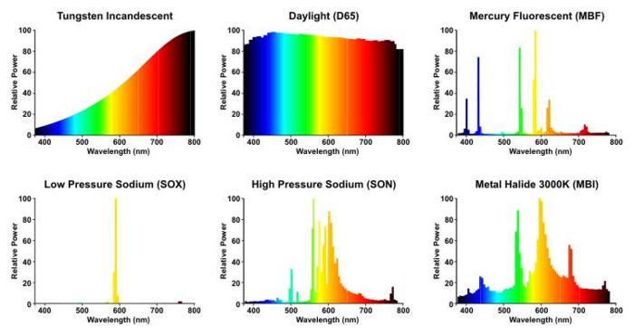 The Low Pressure Sodium Lamp