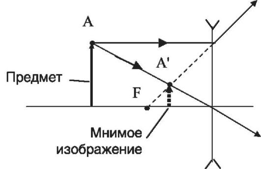 Мнимое изображение, даваемое рассеивающей линзой — Лекциопедия