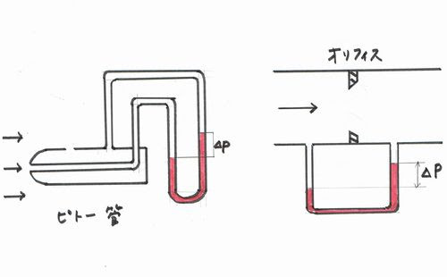 H26年 機械部門 流体機械 1 4問題 ピトー管とオリフィス 模範解答と解説