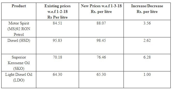 Petrol Prices In Pakistan March 18 Incpak