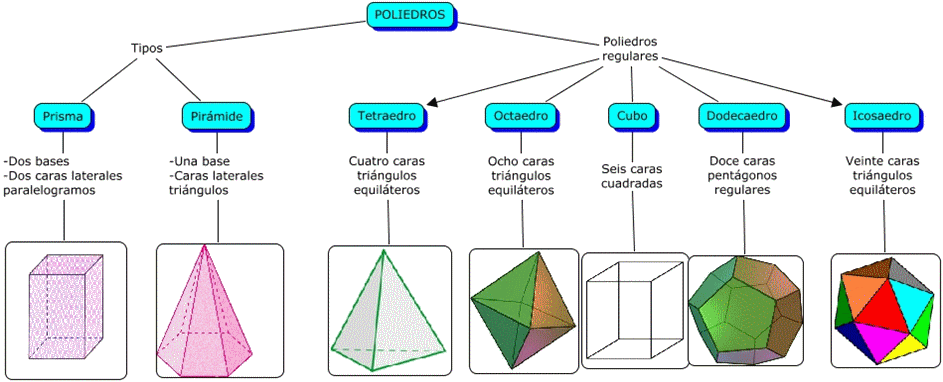 Resultado de imagen de clasificaciÃ³n de poliedros