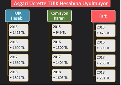 Asgari Ucret Tespitinde Tuik Hesabina Uyulmuyor Disk