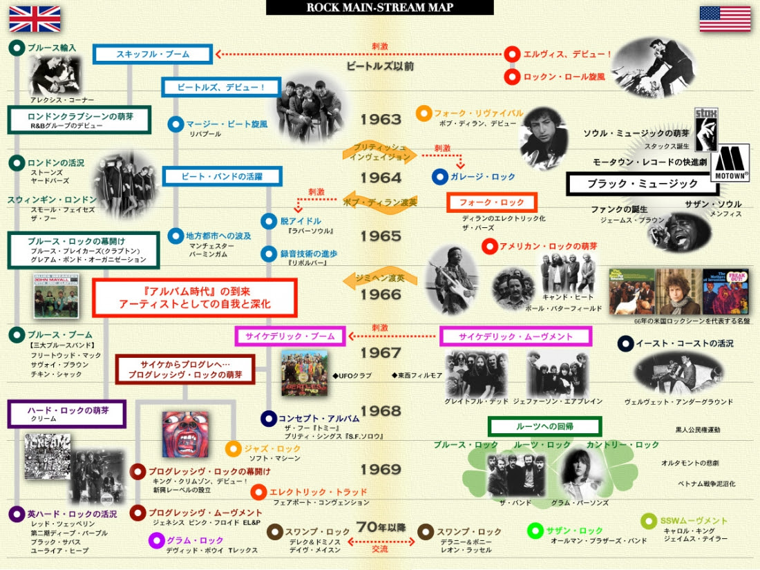 ロック潮流図鑑 黄金の1960年代を図表でまとめたロック資料集