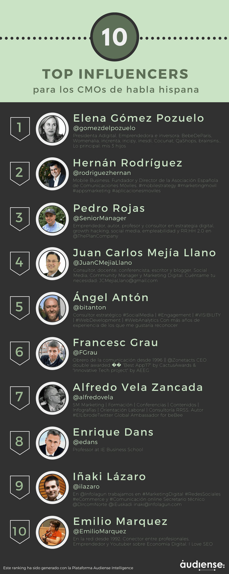 Top 10 influencers para los CMOs de habla hispana (según @AudienseCo)