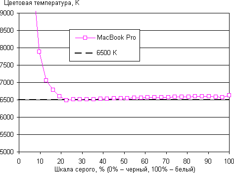 MacBook Pro with Retina Display