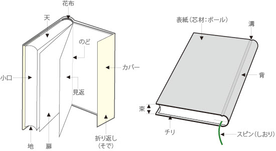 Bookhouse 編集の基礎 装丁デザイン 版下制作 上製本 各部の名称
