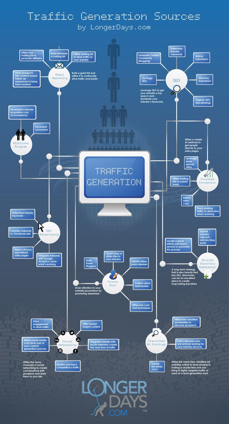 Traffic Generation Sources #trafficgen #seo #serp I think many small ...