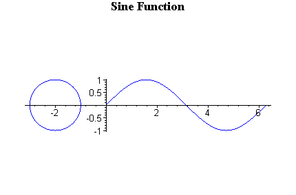 Animation of the orthogonal relationship between sine and ...