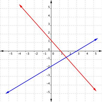 The Substitution Method