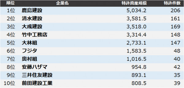 ゼネコン 特許資産規模ランキング トップ3は鹿島建設 清水建設 大成建設 株式会社パテント リザルト プレスリリース配信代行サービス ドリームニュース