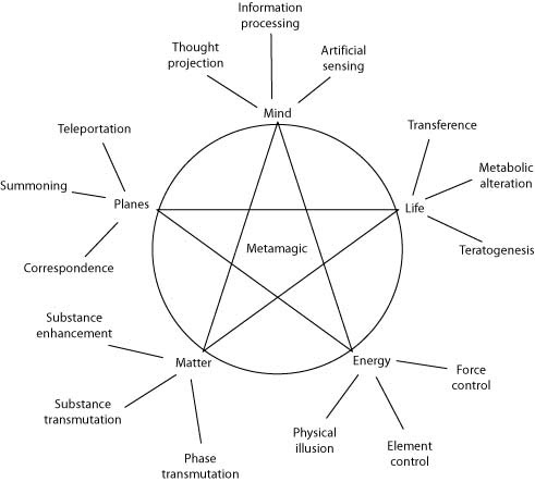 classification of matter. Classification of major magic
