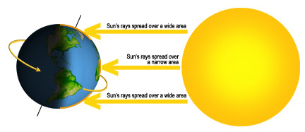 Sun's Rays